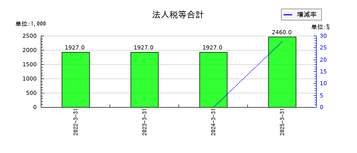 ペルセウスプロテオミクスの法人税等合計の推移