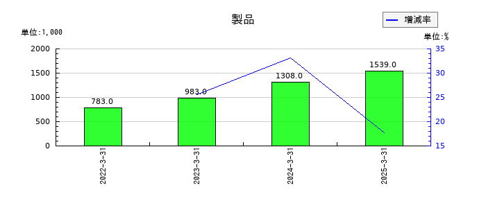 ペルセウスプロテオミクスの製品の推移