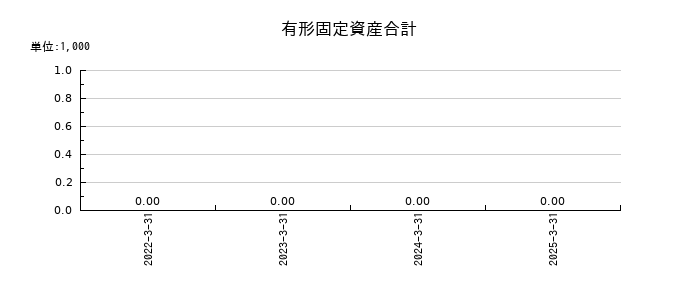 ペルセウスプロテオミクスの有形固定資産合計の推移