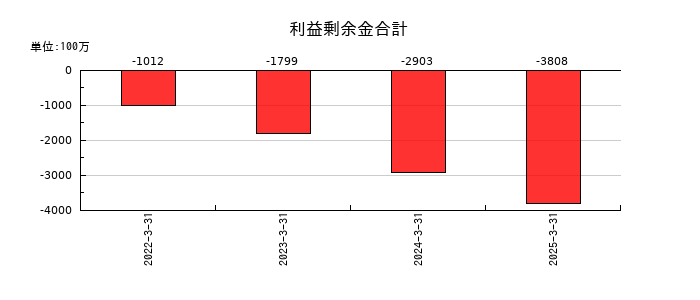 ペルセウスプロテオミクスの利益剰余金合計の推移