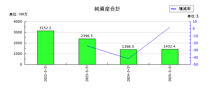 ペルセウスプロテオミクスの純資産合計の推移