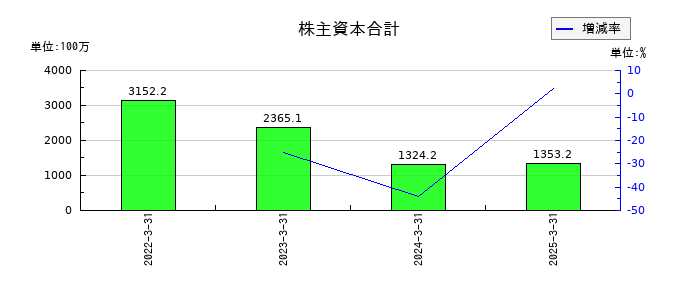 ペルセウスプロテオミクスの株主資本合計の推移