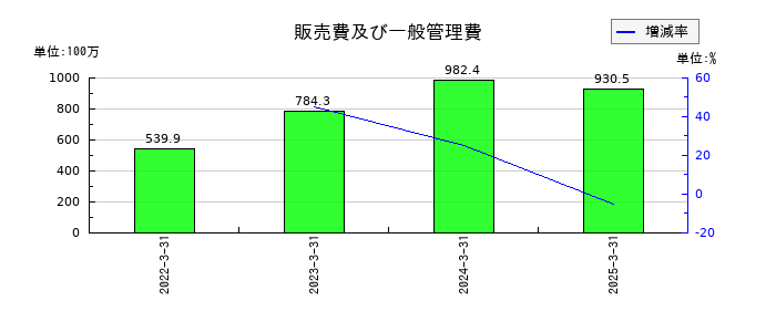 ペルセウスプロテオミクスの販売費及び一般管理費の推移