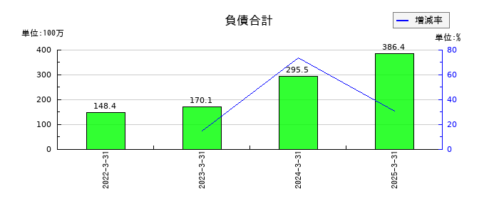 ペルセウスプロテオミクスの負債合計の推移