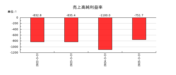 ペルセウスプロテオミクスの売上高純利益率の推移