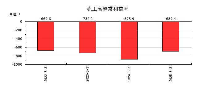 ペルセウスプロテオミクスの売上高経常利益率の推移