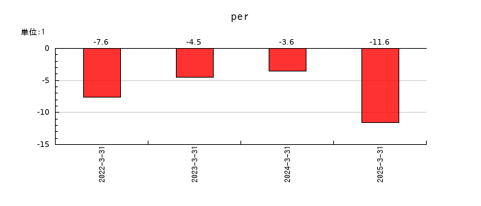 ペルセウスプロテオミクスのperの推移