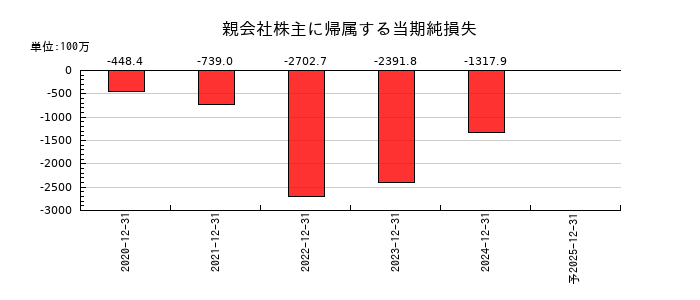 モダリスの通期の純利益推移