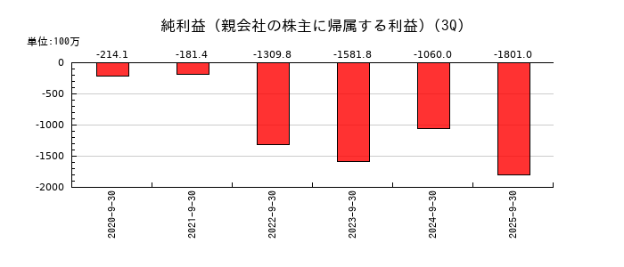 モダリスの第3四半期の純利益推移
