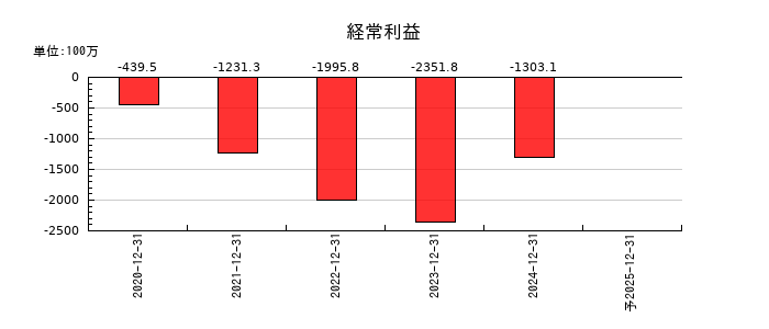 モダリスの通期の経常利益推移
