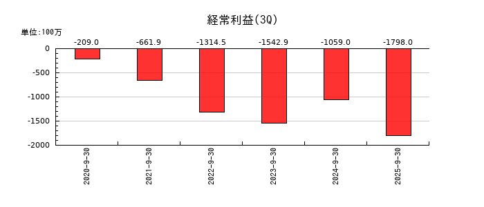 モダリスの第3四半期の経常利益推移