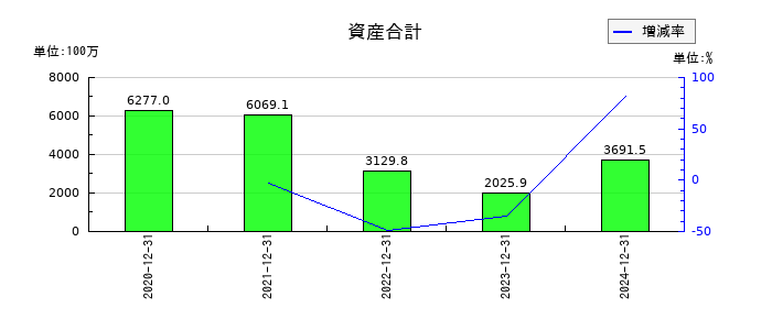 モダリスの資産合計の推移