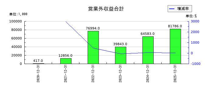 モダリスの営業外収益合計の推移
