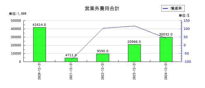 モダリスの営業外費用合計の推移