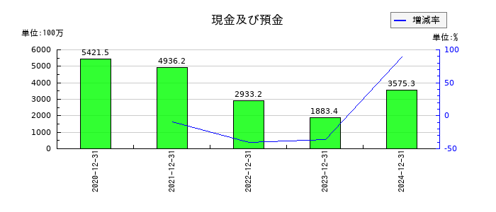 モダリスの現金及び預金の推移