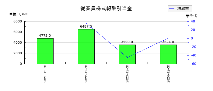 モダリスの従業員株式報酬引当金の推移