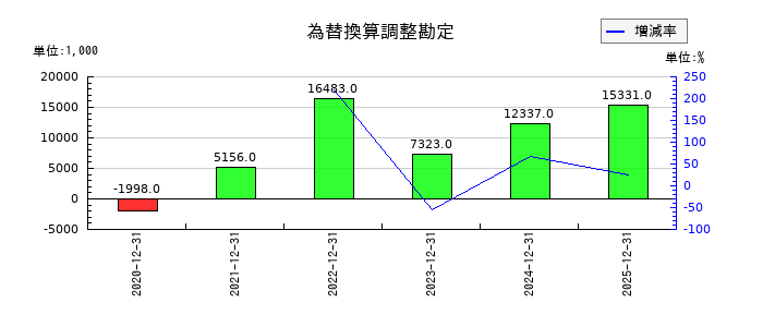 モダリスの法人税等合計の推移