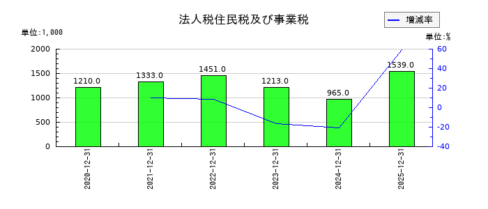 モダリスの法人税住民税及び事業税の推移