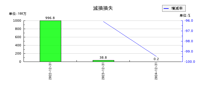 モダリスの減損損失の推移