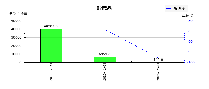 モダリスの貯蔵品の推移