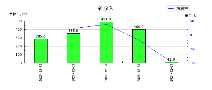 モダリスの雑収入の推移