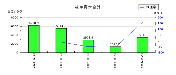 モダリスの株主資本合計の推移