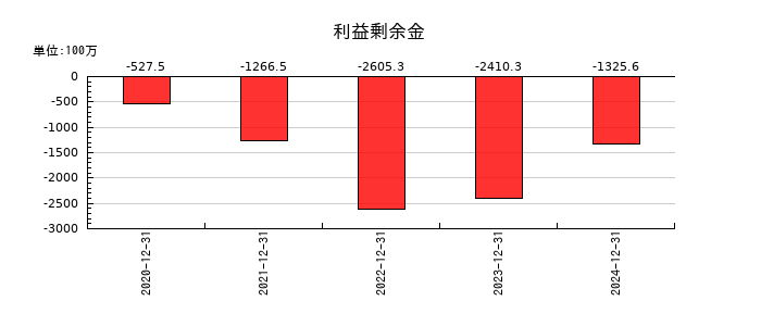 モダリスの利益剰余金の推移