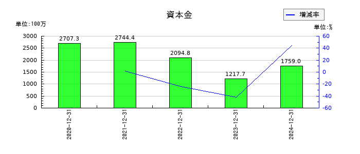 モダリスの資本金の推移