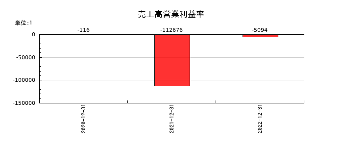 モダリスの売上高営業利益率の推移