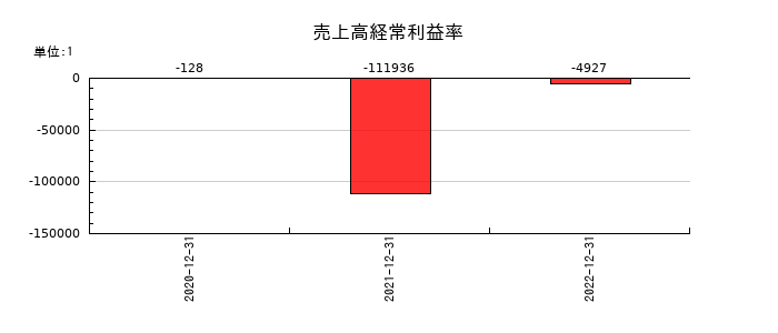 モダリスの売上高経常利益率の推移