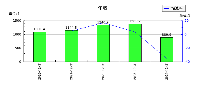 モダリスの年収の推移