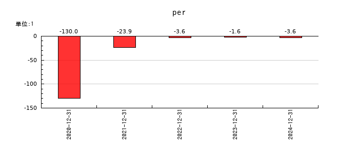 モダリスのperの推移