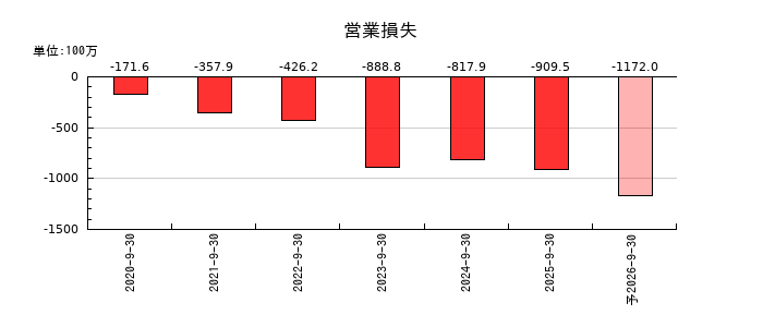 クリングルファーマの通期の営業利益推移