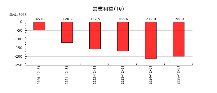 クリングルファーマの第1四半期の営業利益推移