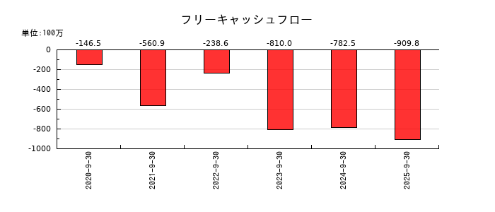 クリングルファーマのフリーキャッシュフロー推移