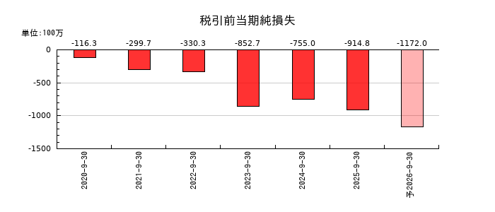 クリングルファーマの通期の経常利益推移