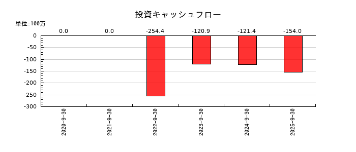 クリングルファーマの投資キャッシュフロー推移