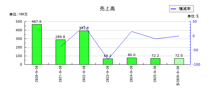 クリングルファーマの通期の売上高推移