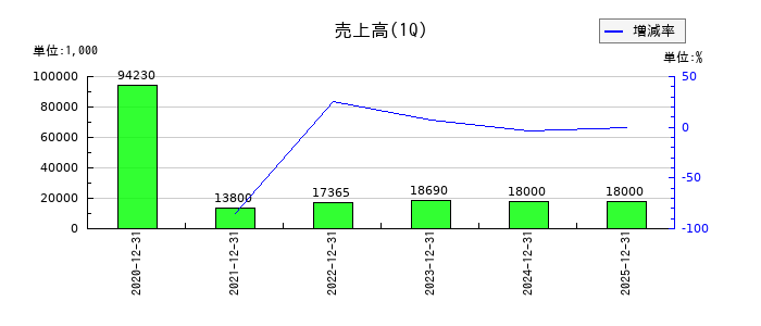 クリングルファーマの第1四半期の売上高推移