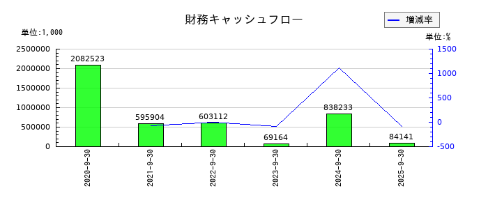 クリングルファーマの財務キャッシュフロー推移