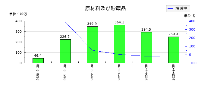 クリングルファーマの原材料及び貯蔵品の推移