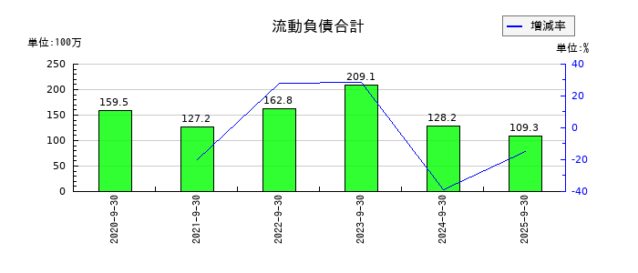 クリングルファーマの流動負債合計の推移