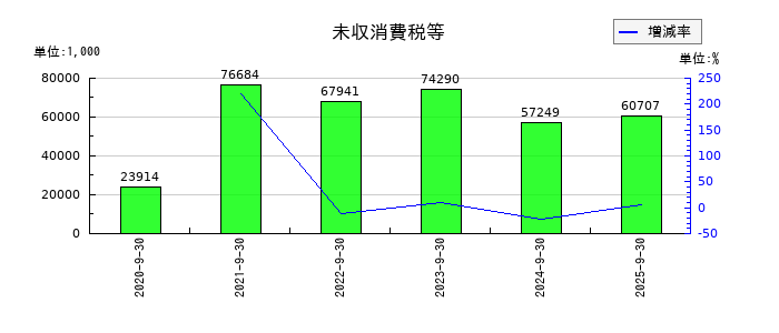 クリングルファーマの未収消費税等の推移