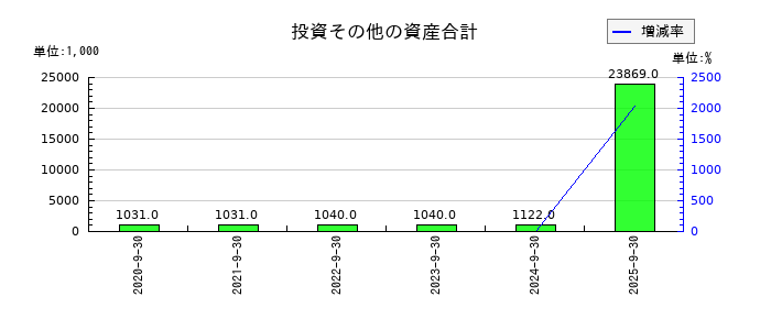 クリングルファーマの投資その他の資産合計の推移