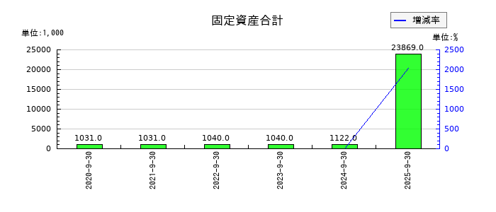 クリングルファーマの固定資産合計の推移