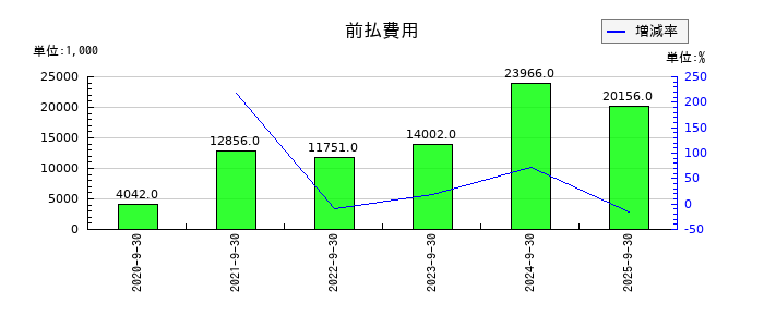 クリングルファーマの前払費用の推移