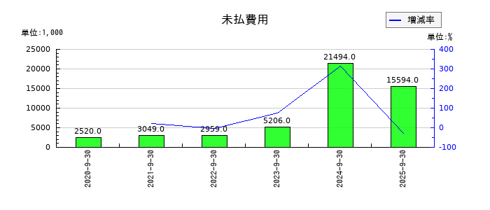 クリングルファーマの未払費用の推移