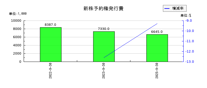 クリングルファーマの新株予約権発行費の推移