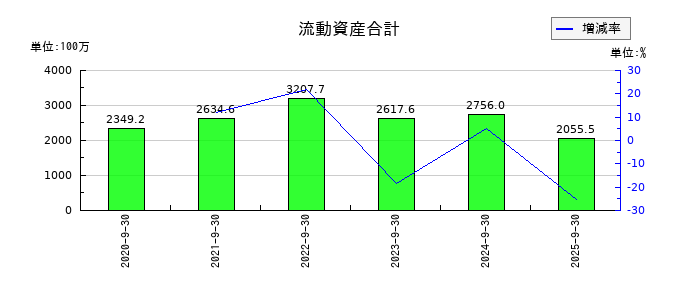 クリングルファーマの流動資産合計の推移