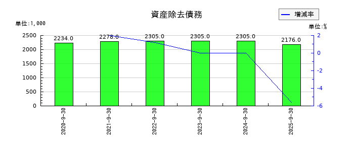 クリングルファーマの資産除去債務の推移